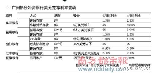 外资银行集体调低美元优惠利率 国外经济恶化影响