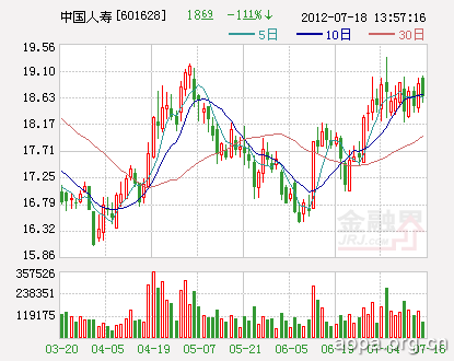 中国人寿上半年保费收入1854亿