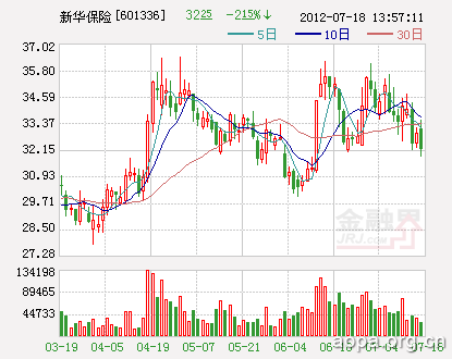 新华保险上半年实现保费收入559亿