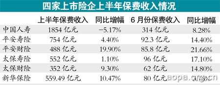 四大险企半年保费成绩出炉 上半年寿险增速显著下滑