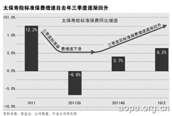 凯雷中报前减持2.2亿股 太保H股跌幅超10%