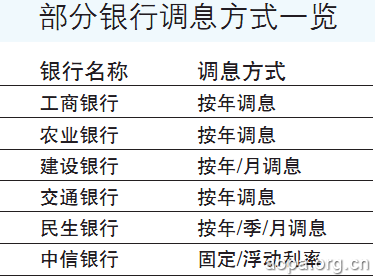 仅少数银行房贷“按月调息”