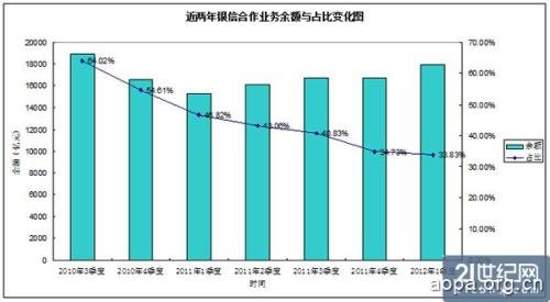 银信“擦边球”合作被叫停 业务占比持续下滑