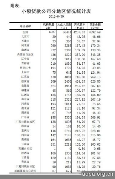 小额贷款公司共有5267家 上半年新增贷款977亿元