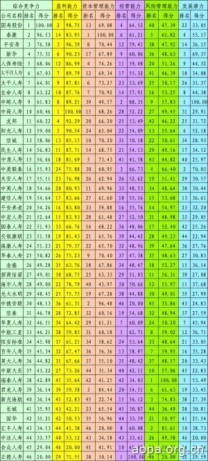 中国人身险公司竞争力评价研究 泰康人寿盈利能力较低