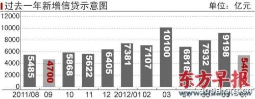 7月新增贷款5401亿元 债务融资飙升至全年新高[图]