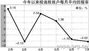 七月投连险两成正收益 太平人寿一产品跌近10%