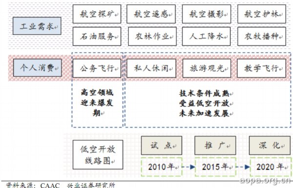 我国通用航空作业发展历程