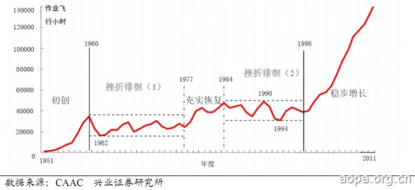 我国通用航空作业发展历程