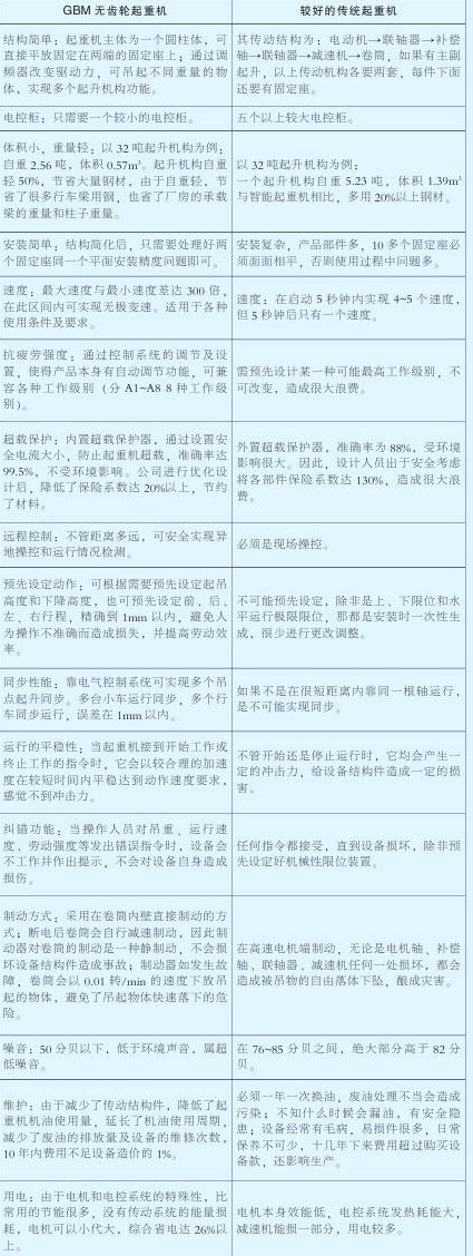 江西工埠机械研制成功全球首台“无齿轮起重机”