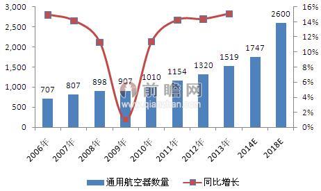 2006-2018年中国通用航空器数量趋势图