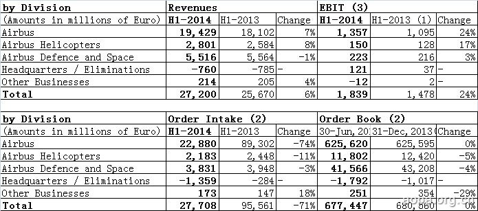 空客发布上半年财报 7个月接271架空客直升机订单